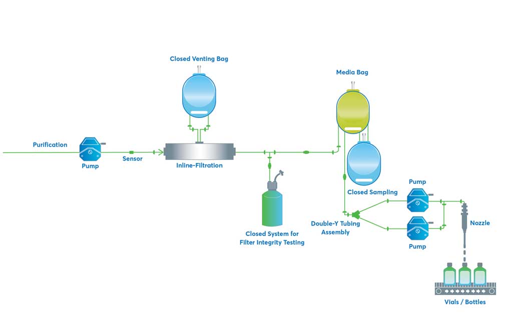 Typical products for Bioprocess Fill Finish step - peristaltic pumps, peristaltic pump tubing, single-use bioprocessing bags and sensors,  sample bottle assemblies, filtration